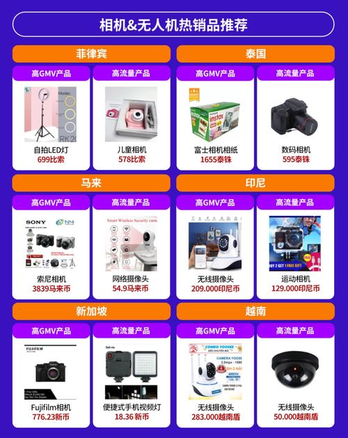 電子產(chǎn)品全球銷量激增，東南亞六國(guó)潛力爆款全解析